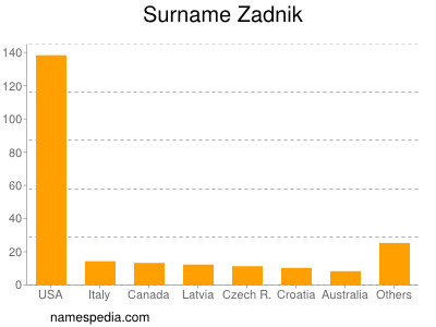 Surname Zadnik