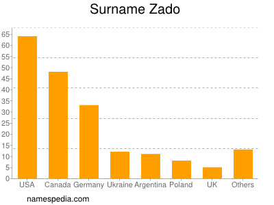 Familiennamen Zado