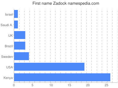 Vornamen Zadock