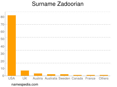 Familiennamen Zadoorian