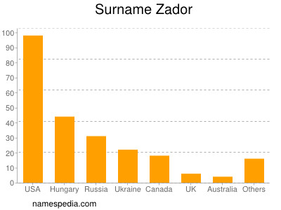 Familiennamen Zador