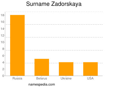 Familiennamen Zadorskaya