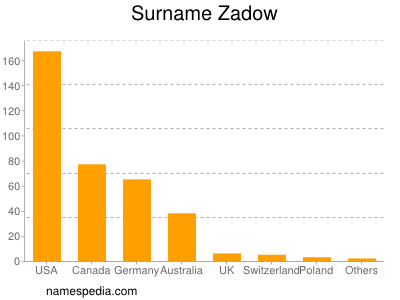 Familiennamen Zadow