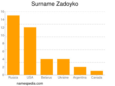 Familiennamen Zadoyko