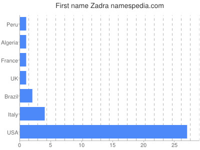 Vornamen Zadra