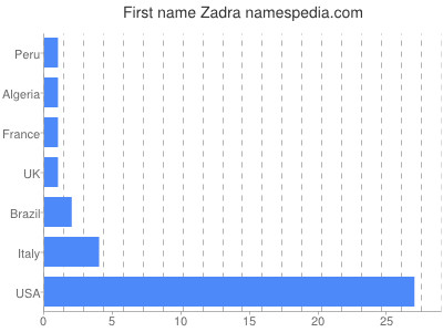 prenom Zadra