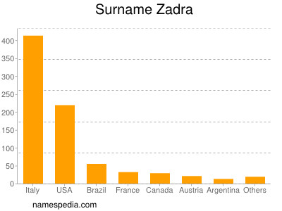 Familiennamen Zadra