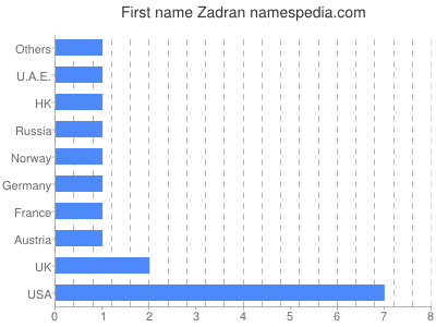 Vornamen Zadran