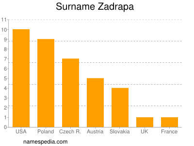 Familiennamen Zadrapa