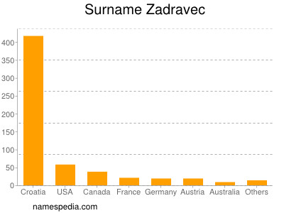 Surname Zadravec