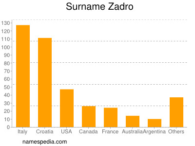 Surname Zadro