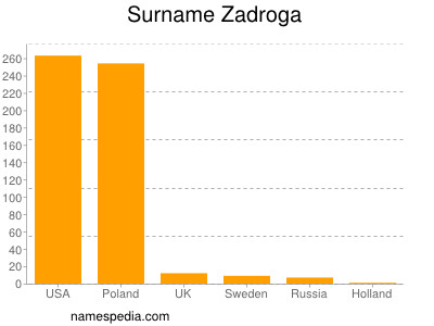 Surname Zadroga