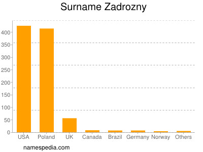 Familiennamen Zadrozny