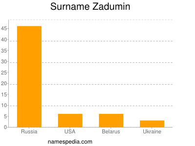 Familiennamen Zadumin