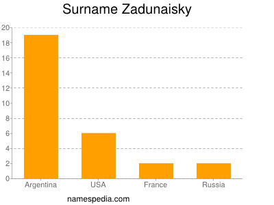 Familiennamen Zadunaisky