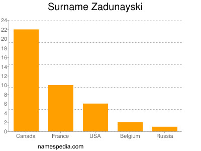 Familiennamen Zadunayski