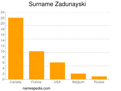 nom Zadunayski