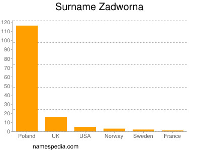 Surname Zadworna