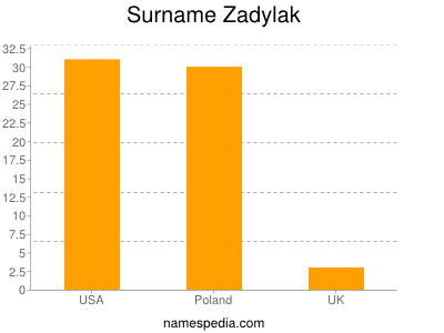 Familiennamen Zadylak