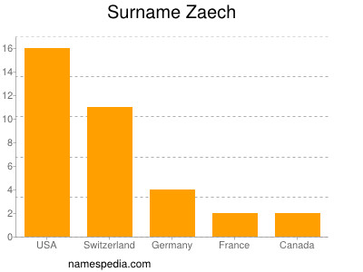 Surname Zaech