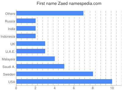 Given name Zaed