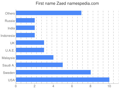 Vornamen Zaed