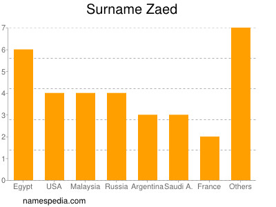 nom Zaed