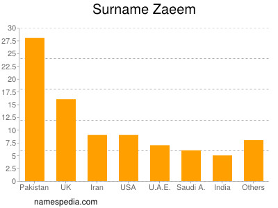 Familiennamen Zaeem