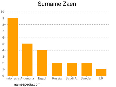 Familiennamen Zaen