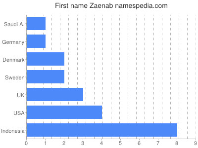 Vornamen Zaenab