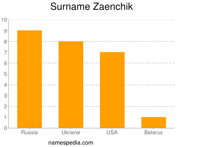 Familiennamen Zaenchik