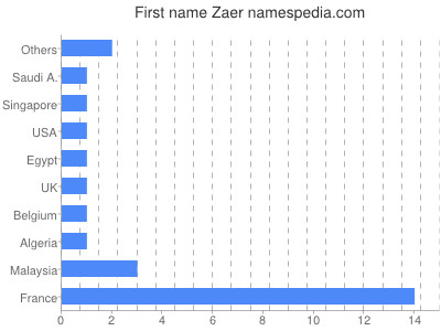 Vornamen Zaer