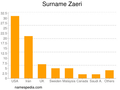 Familiennamen Zaeri