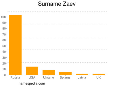Surname Zaev