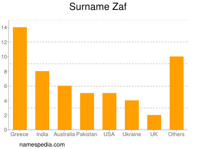 Surname Zaf