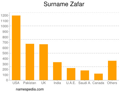 nom Zafar