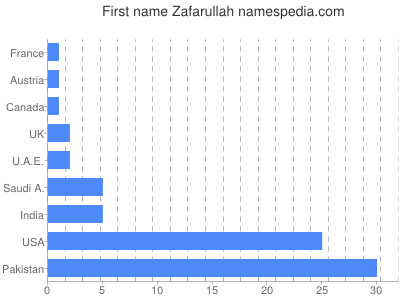 prenom Zafarullah