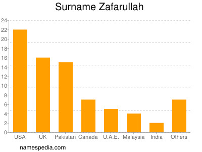 nom Zafarullah