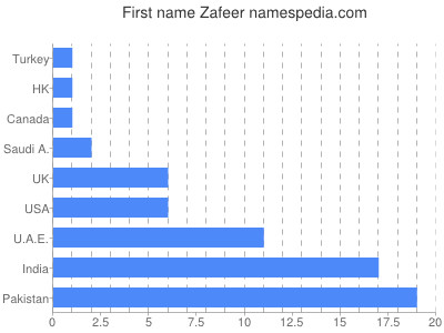 Vornamen Zafeer