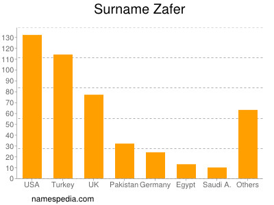 Familiennamen Zafer