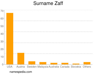 Familiennamen Zaff