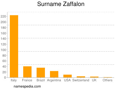 Surname Zaffalon