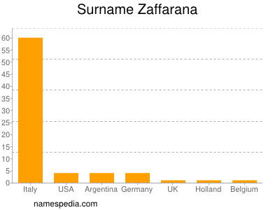 Familiennamen Zaffarana