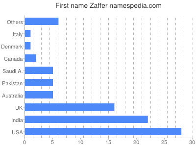 Vornamen Zaffer