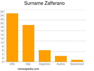Surname Zafferano