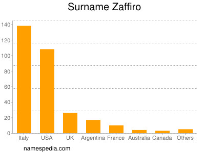 Familiennamen Zaffiro