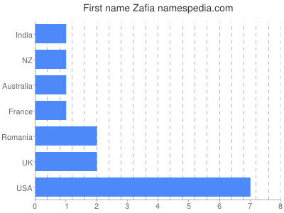 prenom Zafia