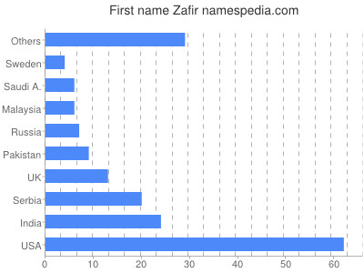 prenom Zafir