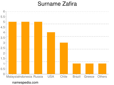 Familiennamen Zafira