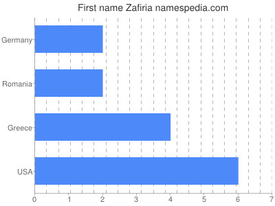 Given name Zafiria